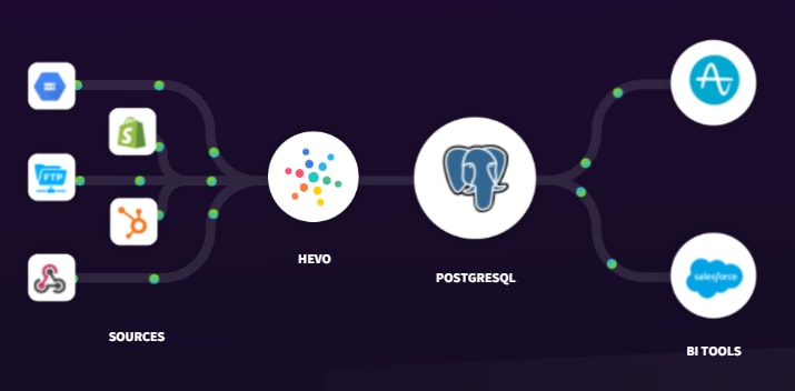 DynamoDB PostgreSQL - PostgreSQL Hevo Pipeline